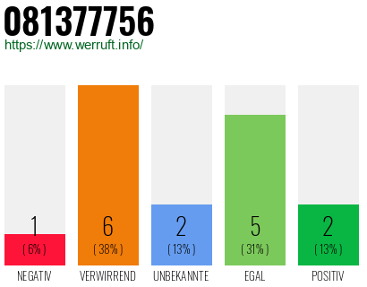 Rufnummer 081377756 Telefonnummer 081377756