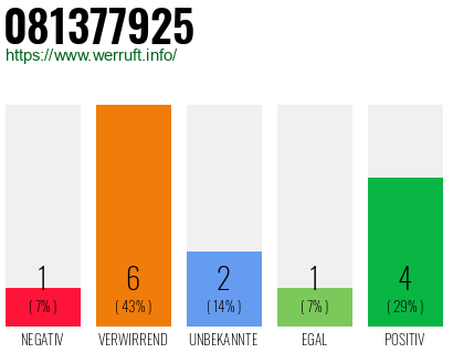 Rufnummer 081377925 Telefonnummer 081377925