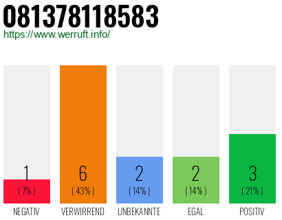 Rufnummer 081378118583 Telefonnummer 081378118583