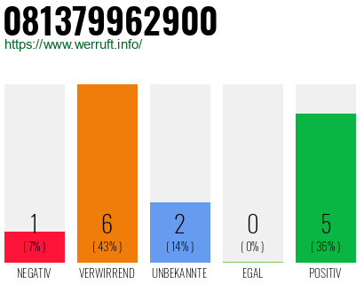 Rufnummer 081379962900 Telefonnummer 081379962900