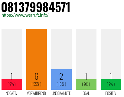 Rufnummer 081379984571 Telefonnummer 081379984571