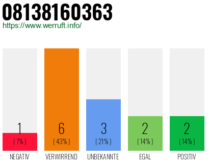Rufnummer 08138160363 Telefonnummer 08138160363