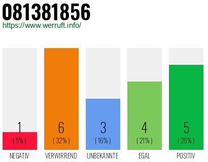 Rufnummer 081381856 Telefonnummer 081381856