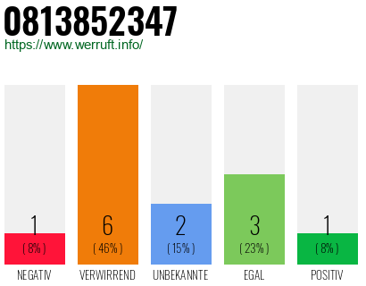 Rufnummer 0813852347 Telefonnummer 0813852347
