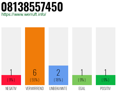 Rufnummer 08138557450 Telefonnummer 08138557450