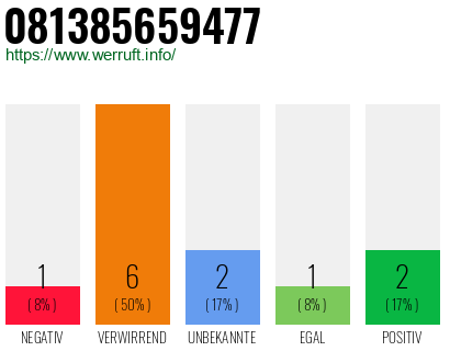 Rufnummer 081385659477 Telefonnummer 081385659477