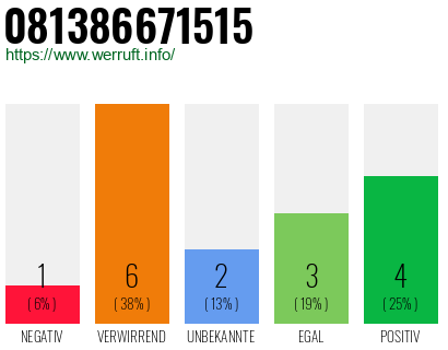 Rufnummer 081386671515 Telefonnummer 081386671515