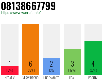 Rufnummer 08138667799 Telefonnummer 08138667799