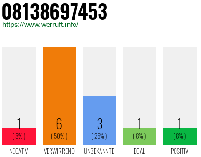 Rufnummer 08138697453 Telefonnummer 08138697453