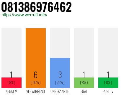 Rufnummer 081386976462 Telefonnummer 081386976462