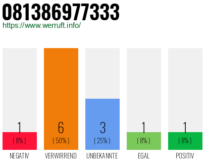 Rufnummer 081386977333 Telefonnummer 081386977333