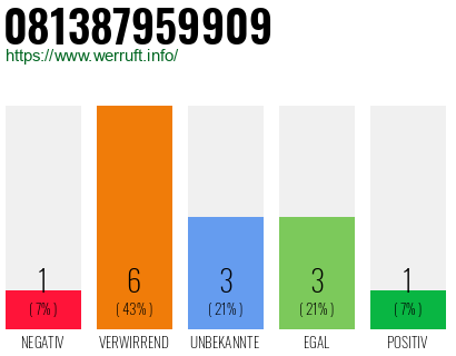 Rufnummer 081387959909 Telefonnummer 081387959909