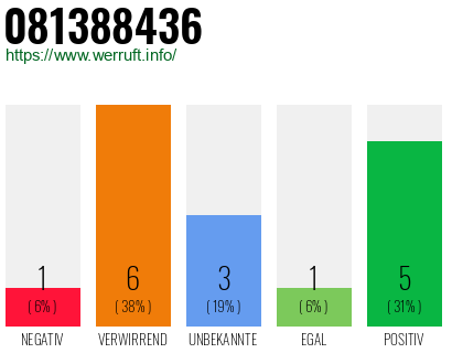 Rufnummer 081388436 Telefonnummer 081388436