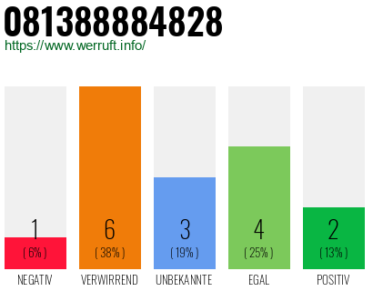Rufnummer 081388884828 Telefonnummer 081388884828