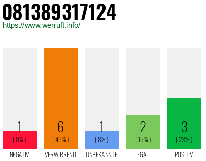 Rufnummer 081389317124 Telefonnummer 081389317124