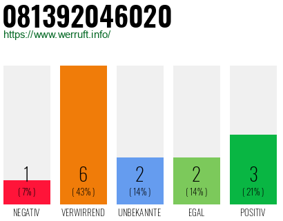 Rufnummer 081392046020 Telefonnummer 081392046020
