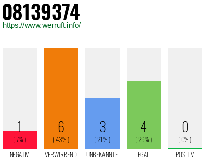 Rufnummer 08139374 Telefonnummer 08139374