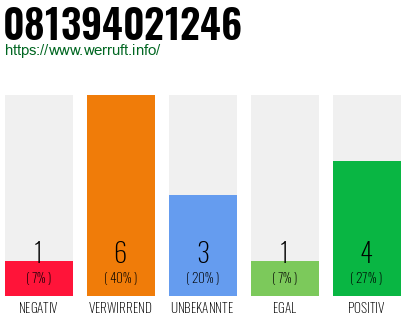 Rufnummer 081394021246 Telefonnummer 081394021246