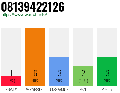 Rufnummer 08139422126 Telefonnummer 08139422126