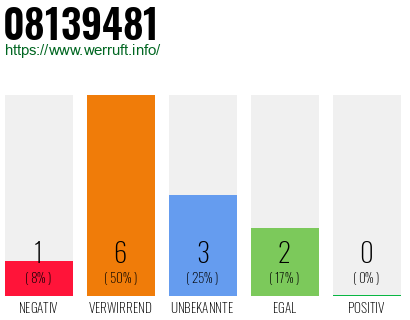 Rufnummer 08139481 Telefonnummer 08139481
