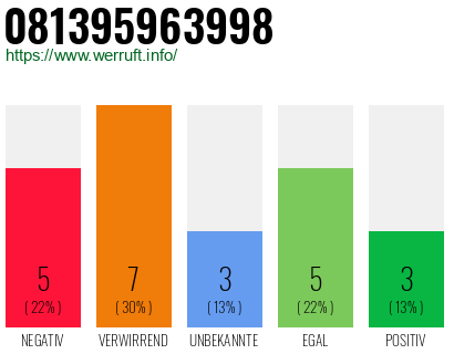 Rufnummer 081395963998 Telefonnummer 081395963998