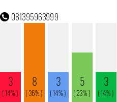 Telefonnummer 081395963999