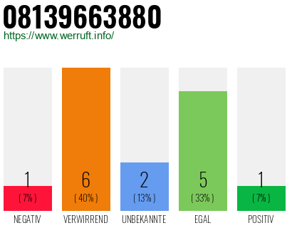 Rufnummer 08139663880 Telefonnummer 08139663880