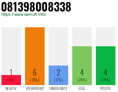 Rufnummer 081398008338 Telefonnummer 081398008338