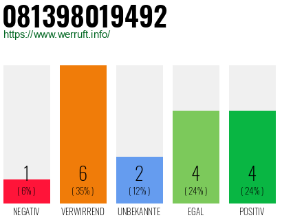 Rufnummer 081398019492 Telefonnummer 081398019492