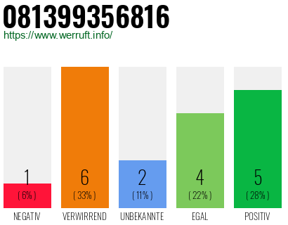 Rufnummer 081399356816 Telefonnummer 081399356816