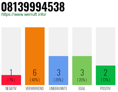 Rufnummer 08139994538 Telefonnummer 08139994538
