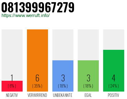 Rufnummer 081399967279 Telefonnummer 081399967279