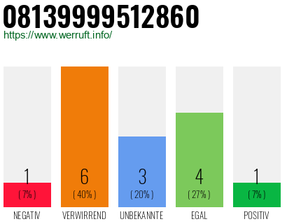 Rufnummer 08139999512860 Telefonnummer 08139999512860