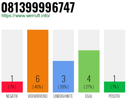 Rufnummer 081399996747 Telefonnummer 081399996747