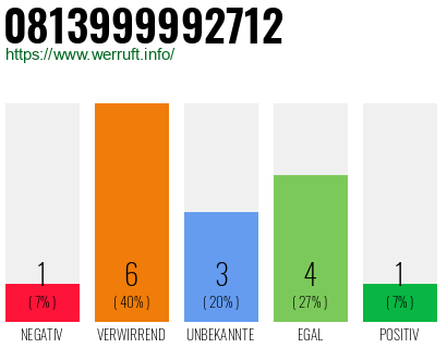 Rufnummer 0813999992712 Telefonnummer 0813999992712