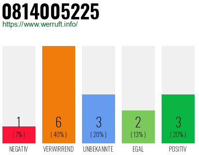 Rufnummer 0814005225 Telefonnummer 0814005225