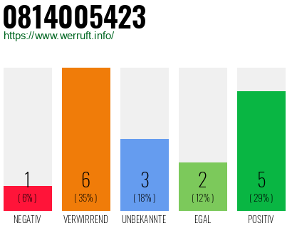 Rufnummer 0814005423 Telefonnummer 0814005423