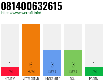 Rufnummer 081400632615 Telefonnummer 081400632615