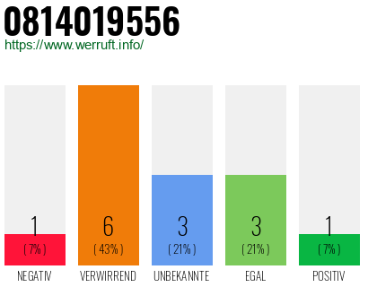 Rufnummer 0814019556 Telefonnummer 0814019556
