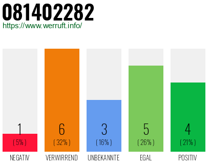 Rufnummer 081402282 Telefonnummer 081402282