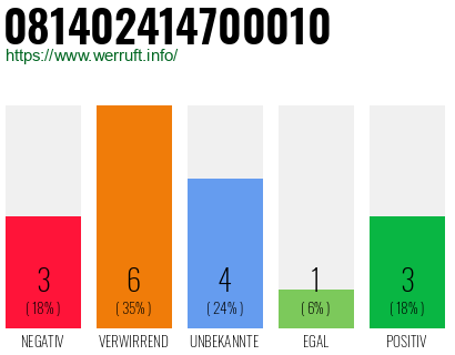 Rufnummer 081402414700010 Telefonnummer 081402414700010