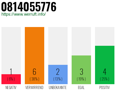 Rufnummer 0814055776 Telefonnummer 0814055776