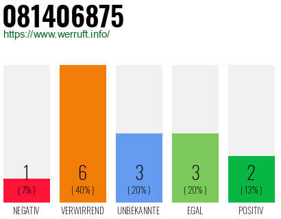 Rufnummer 081406875 Telefonnummer 081406875