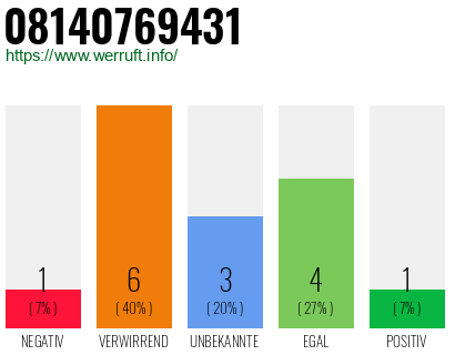 Rufnummer 08140769431 Telefonnummer 08140769431