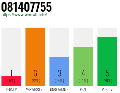 Rufnummer 081407755 Telefonnummer 081407755