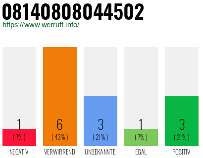 Rufnummer 08140808044502 Telefonnummer 08140808044502
