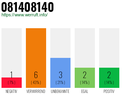 Rufnummer 081408140 Telefonnummer 081408140