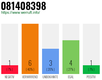 Rufnummer 081408398 Telefonnummer 081408398