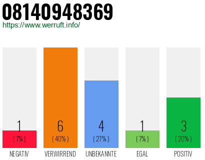 Rufnummer 08140948369 Telefonnummer 08140948369