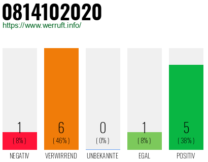 Rufnummer 0814102020 Telefonnummer 0814102020